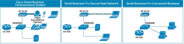 Cisco ESW500 Series Switches